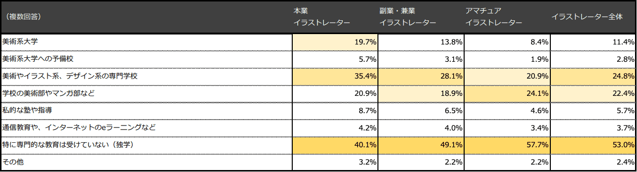 イラストレーターの勉強法