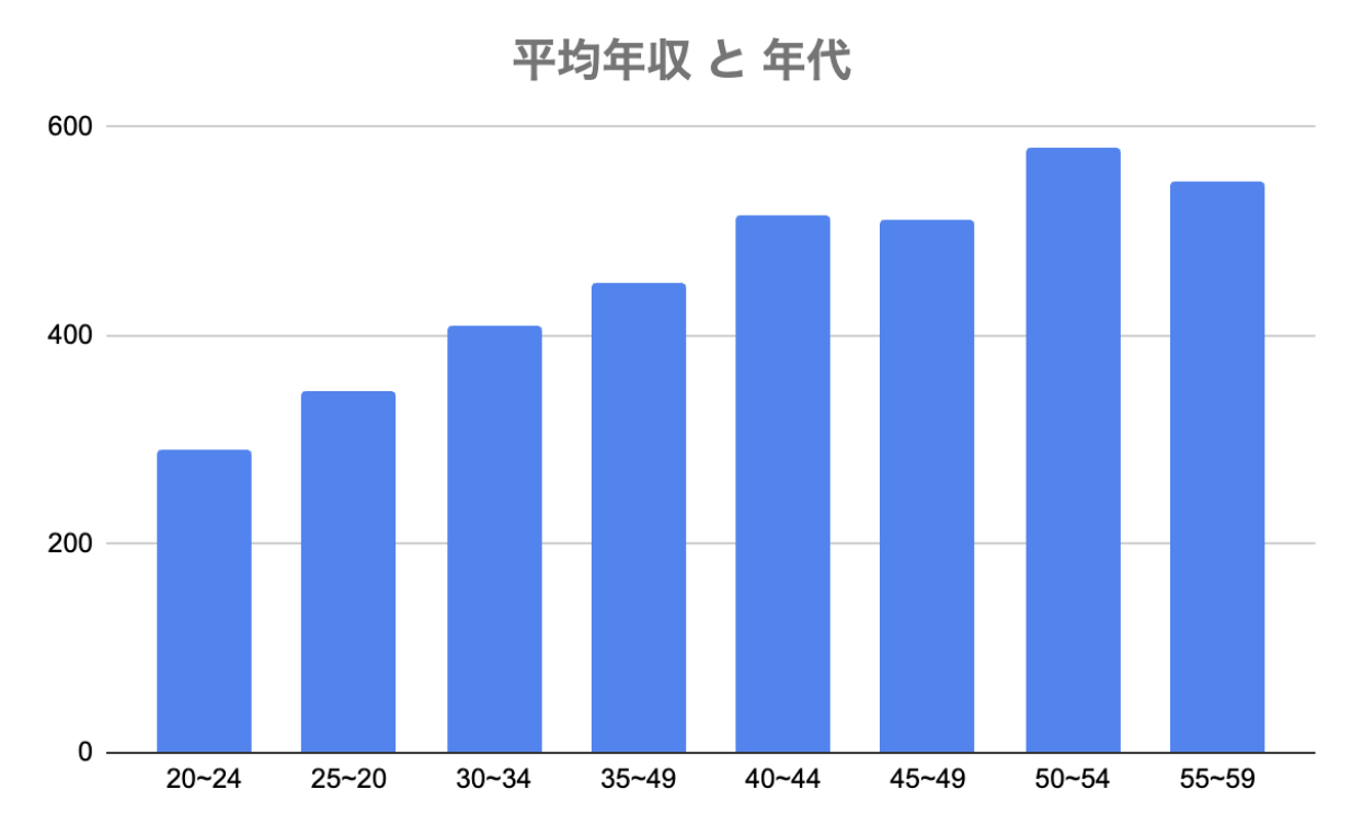 年齢別のUXデザイナーの年収