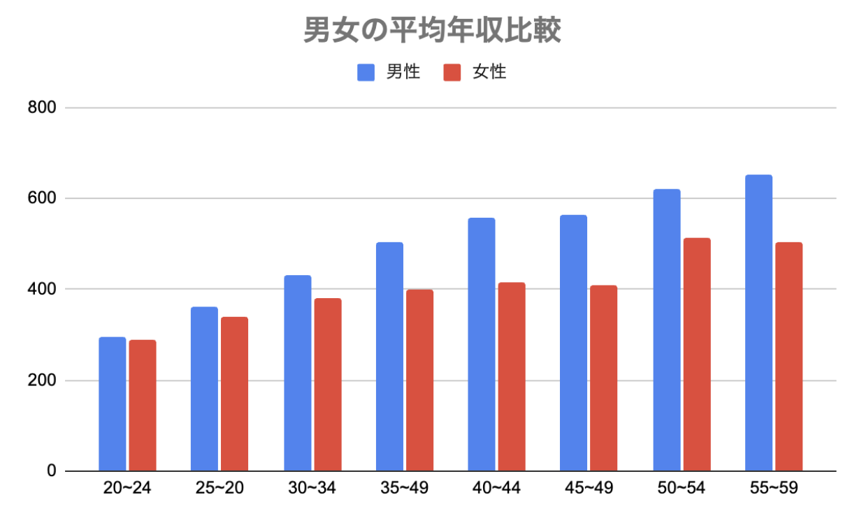 男女別UXデザイナーの年収