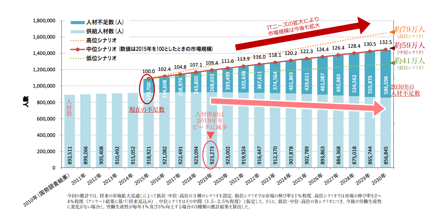 IT人材の不足について