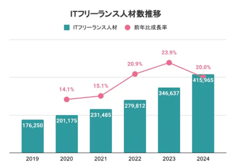 ITフリーランス人材の推移