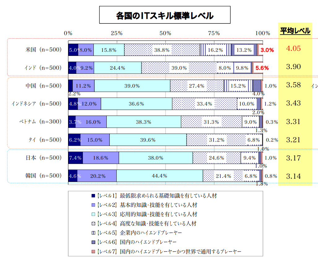 各国のIT人材レベル