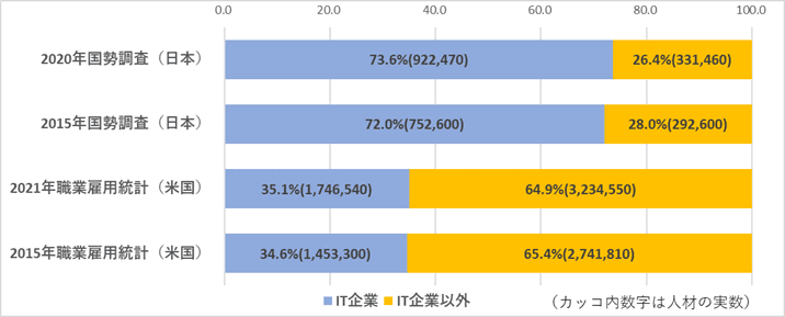 IT人材の増加について