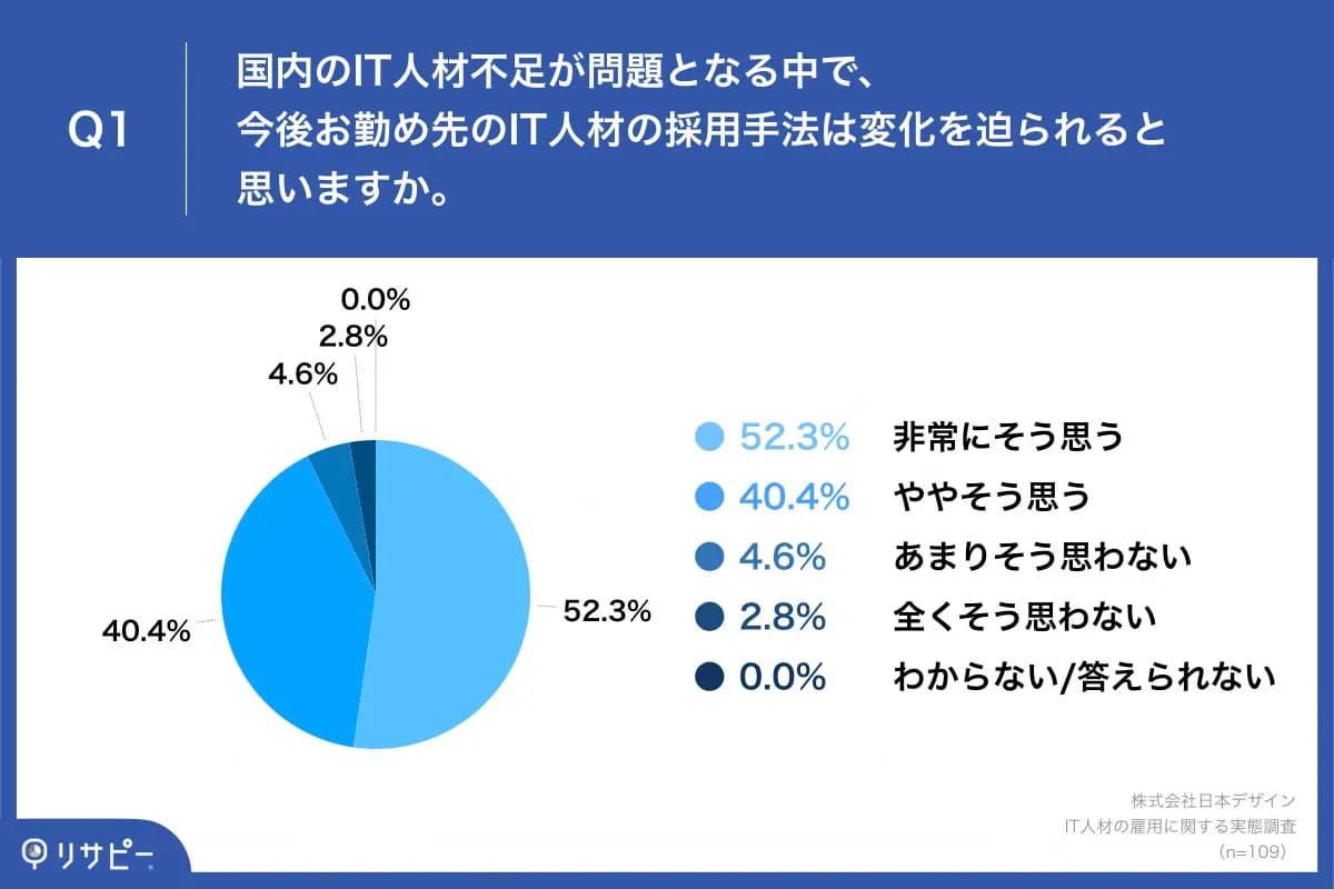 IT人材の採用に注力している企業の経営者に対する調査