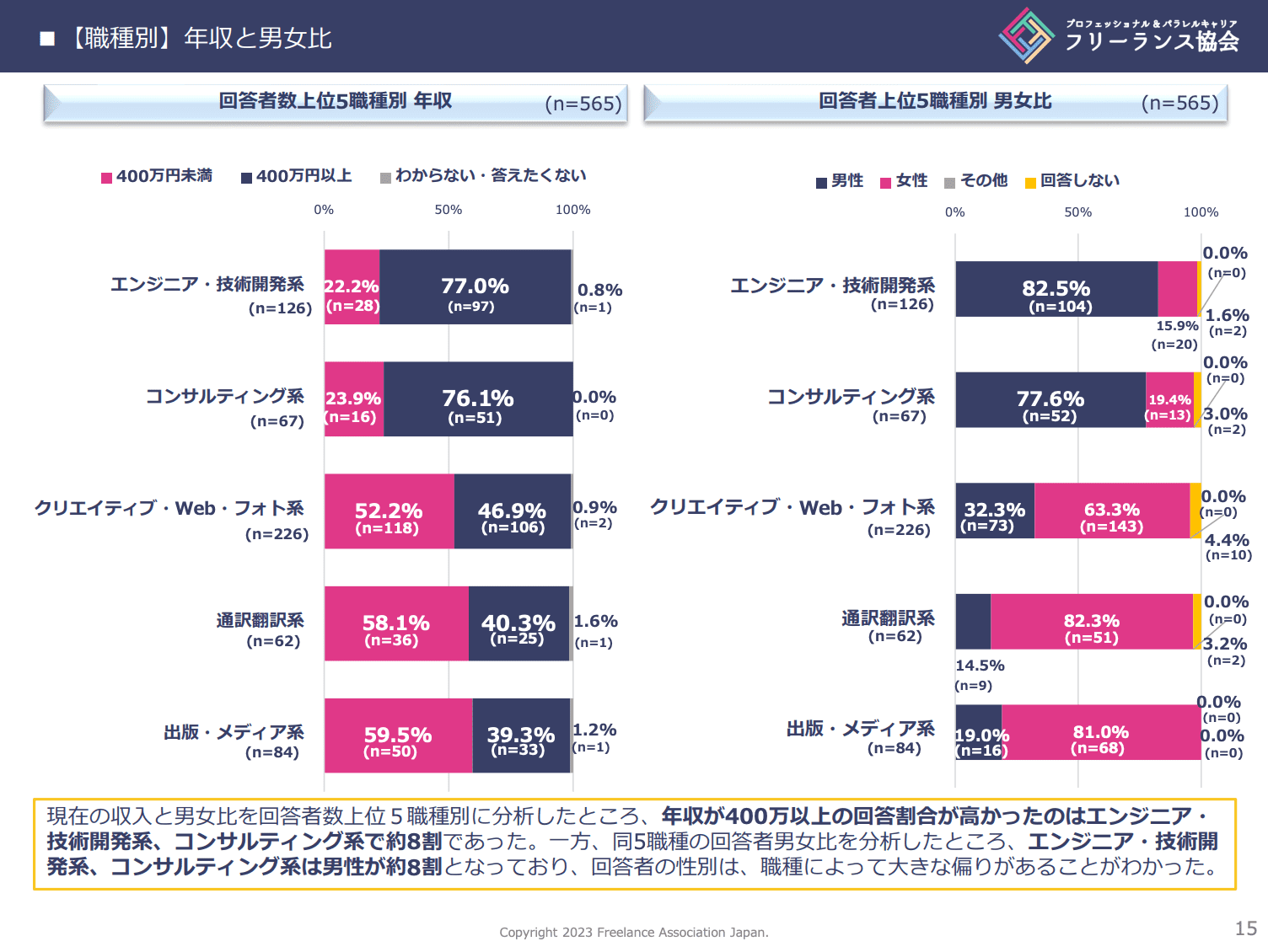 フリーランスの年収