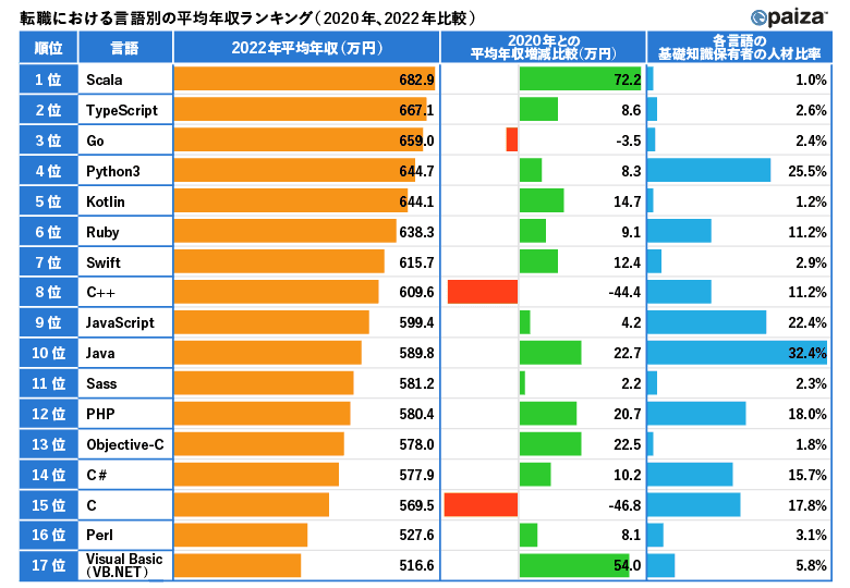 プログラミング言語と年収について