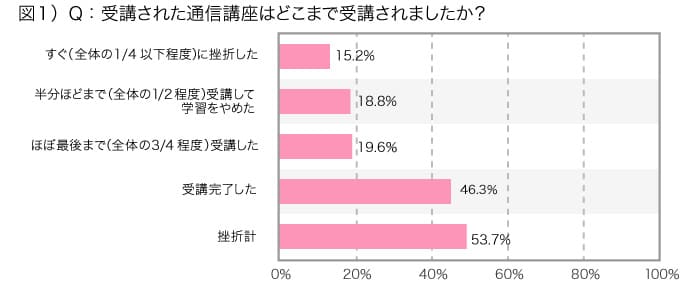 通信講座の挫折率