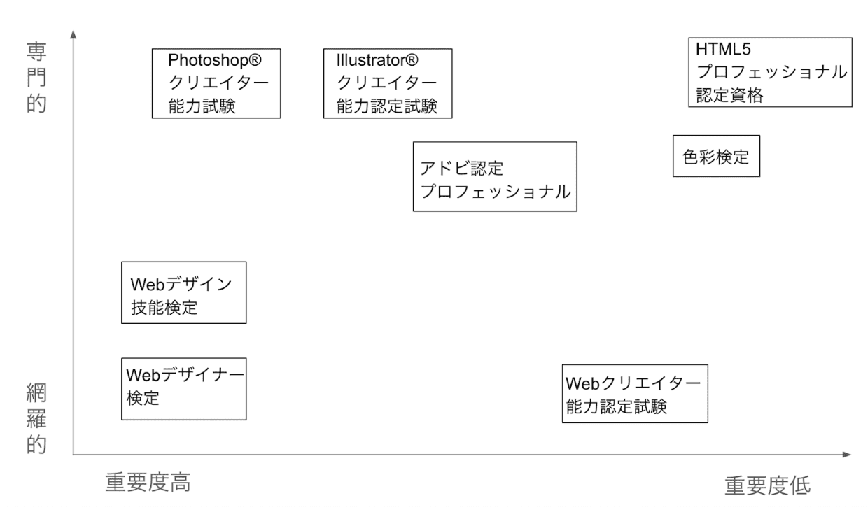 資格の専門性と重要度におけるマトリックス