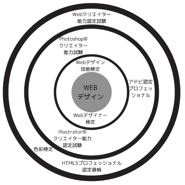 各資格のWEBデザインとの関連度