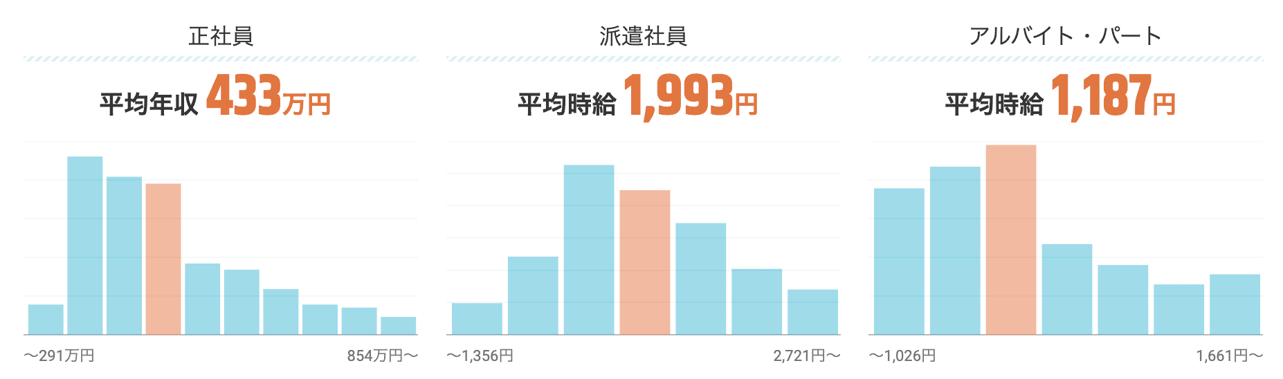 WEBデザイナーの平均年収