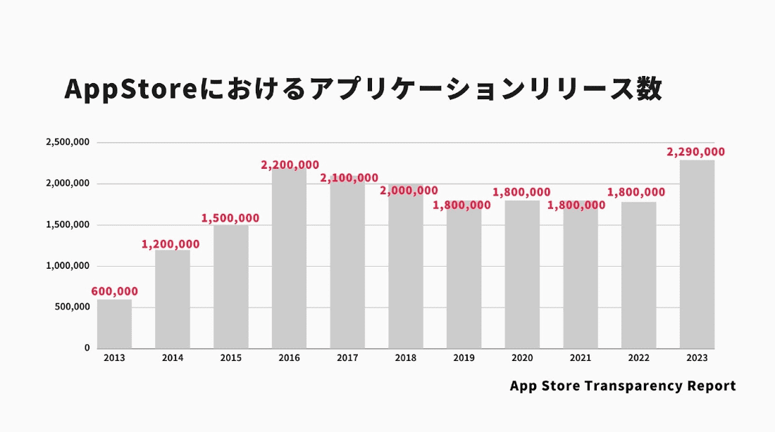 アプリケーションのリリース数