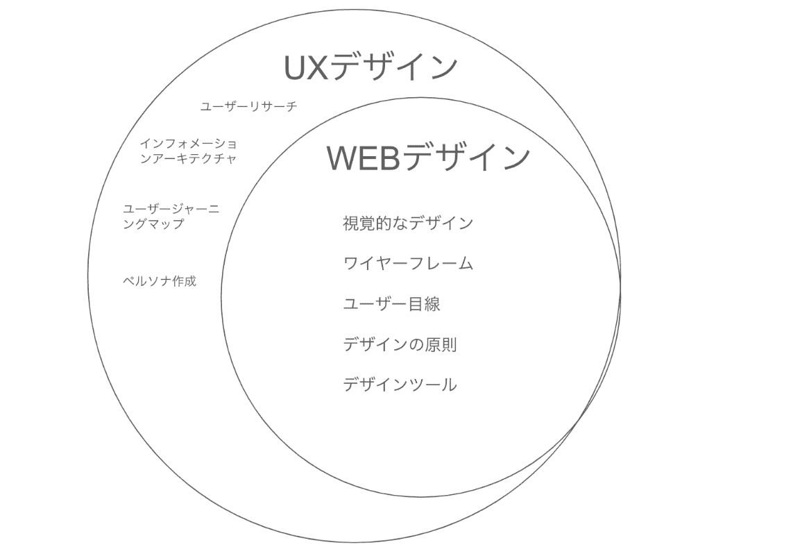 UXデザイナーとWEBデザイナーの関係性