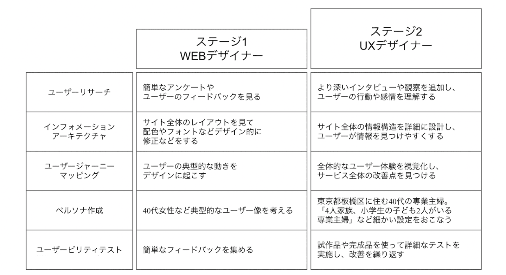 UXデザイナーに必要なスキル・知識